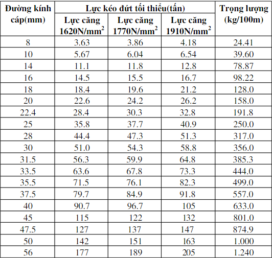 Bảng thông số cáp thép