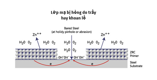 Phương pháp mạ kẽm lạnh